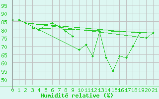 Courbe de l'humidit relative pour Temelin