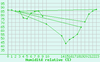 Courbe de l'humidit relative pour Nantes (44)