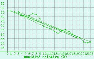 Courbe de l'humidit relative pour Fribourg / Posieux