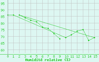 Courbe de l'humidit relative pour le bateau 9VKB8