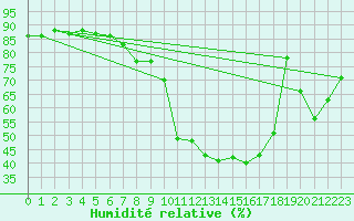 Courbe de l'humidit relative pour Gibraltar (UK)