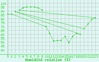 Courbe de l'humidit relative pour Nmes - Garons (30)