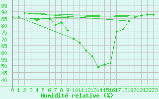 Courbe de l'humidit relative pour Krangede