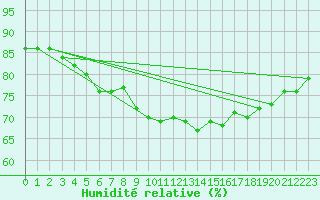 Courbe de l'humidit relative pour Mirepoix (09)