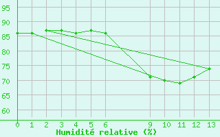 Courbe de l'humidit relative pour Port Alfred