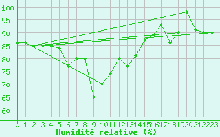 Courbe de l'humidit relative pour Passo Rolle