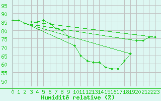 Courbe de l'humidit relative pour Voorschoten