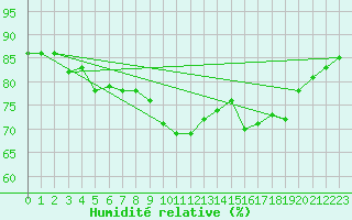 Courbe de l'humidit relative pour Cap Pertusato (2A)