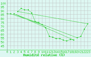 Courbe de l'humidit relative pour Strasbourg (67)