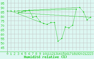 Courbe de l'humidit relative pour Westermarkelsdorf