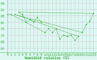 Courbe de l'humidit relative pour Santander (Esp)