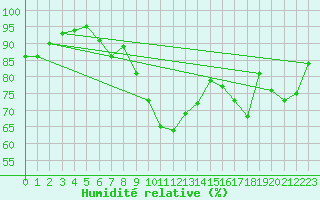 Courbe de l'humidit relative pour Karlshagen