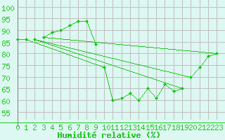 Courbe de l'humidit relative pour Bridel (Lu)