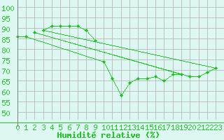 Courbe de l'humidit relative pour San Fernando