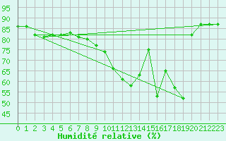 Courbe de l'humidit relative pour Metz (57)
