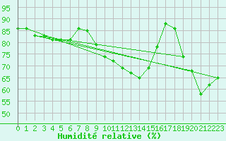 Courbe de l'humidit relative pour Dieppe (76)