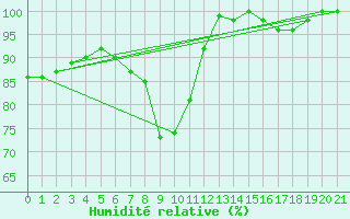 Courbe de l'humidit relative pour San Bernardino