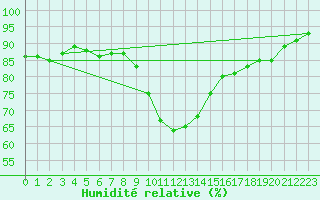 Courbe de l'humidit relative pour Guret (23)