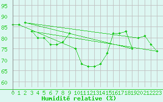 Courbe de l'humidit relative pour Gubbhoegen