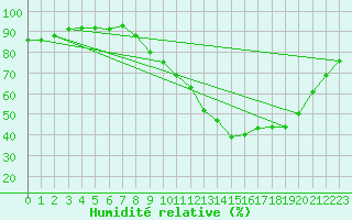 Courbe de l'humidit relative pour Dax (40)