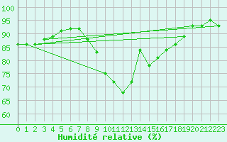 Courbe de l'humidit relative pour Soltau