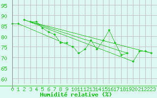 Courbe de l'humidit relative pour Delsbo