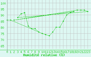 Courbe de l'humidit relative pour Rochefort Saint-Agnant (17)