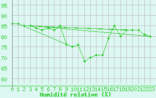 Courbe de l'humidit relative pour Bad Lippspringe
