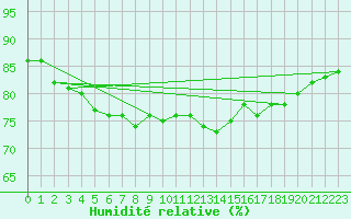 Courbe de l'humidit relative pour Pontoise - Cormeilles (95)