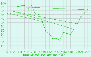 Courbe de l'humidit relative pour Frontenay (79)