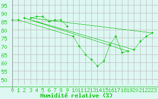 Courbe de l'humidit relative pour Grenoble/St-Etienne-St-Geoirs (38)