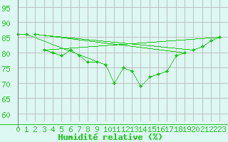 Courbe de l'humidit relative pour Sgur-le-Chteau (19)
