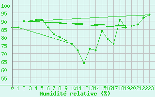 Courbe de l'humidit relative pour Baye (51)