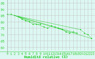 Courbe de l'humidit relative pour Auch (32)