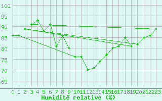 Courbe de l'humidit relative pour Ahaus