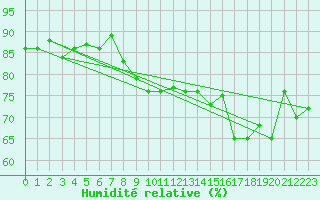 Courbe de l'humidit relative pour Le Talut - Belle-Ile (56)