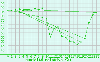 Courbe de l'humidit relative pour Saclas (91)