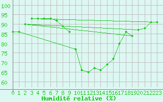 Courbe de l'humidit relative pour Sattel-Aegeri (Sw)