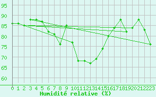 Courbe de l'humidit relative pour Hoburg A