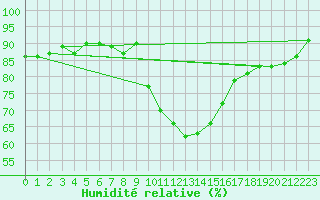 Courbe de l'humidit relative pour Sallanches (74)