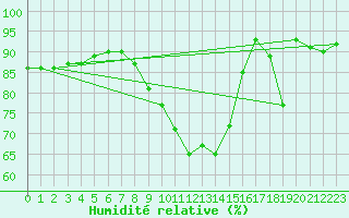 Courbe de l'humidit relative pour Oschatz