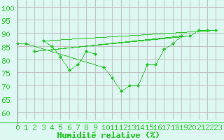 Courbe de l'humidit relative pour Inverbervie