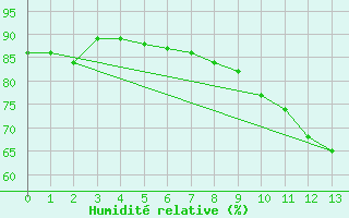 Courbe de l'humidit relative pour Ile d'Yeu - Saint-Sauveur (85)