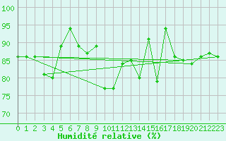 Courbe de l'humidit relative pour Les Charbonnires (Sw)