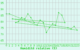 Courbe de l'humidit relative pour Cap Corse (2B)