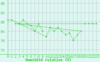 Courbe de l'humidit relative pour Pernaja Orrengrund