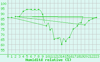 Courbe de l'humidit relative pour Blackpool Airport