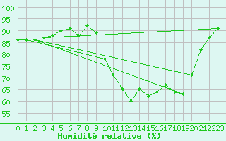 Courbe de l'humidit relative pour Biscarrosse (40)