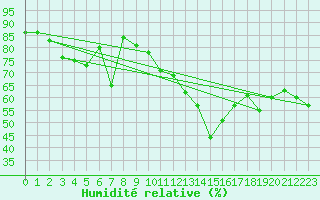 Courbe de l'humidit relative pour Darmstadt