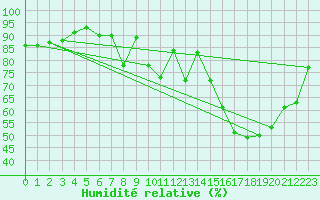 Courbe de l'humidit relative pour Charleroi (Be)